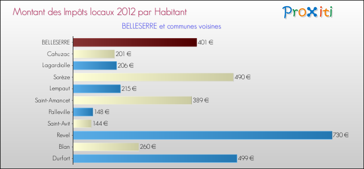 Montant des impôts locaux par Habitant pour BELLESERRE et les communes proches Comparaison des impôts locaux par habitant pour BELLESERRE et les communes voisines