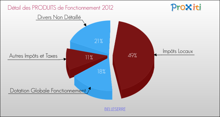 Décomposition du Budget de Fonctionnement 2012 de la commune de BELLESERRE Budget de Fonctionnement 2012 pour la commune de BELLESERRE