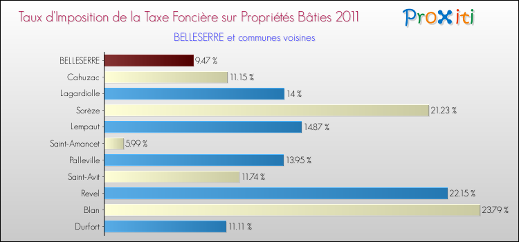 Taux d'imposition de la taxe foncière sur le bati 2011 pour BELLESERRE et les communes proches Comparaison des taux d'imposition de la taxe foncière sur le bati 2011 pour BELLESERRE et les communes voisines