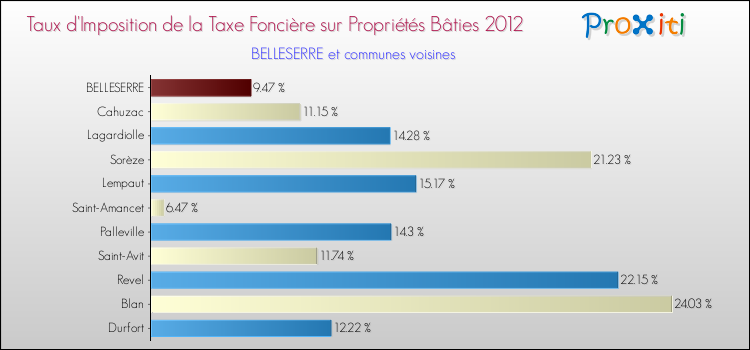 Taux d'imposition de la taxe foncière sur le bati 2012 pour BELLESERRE et les communes proches Comparaison des taux d'imposition de la taxe foncière sur le bati 2012 pour BELLESERRE et les communes voisines