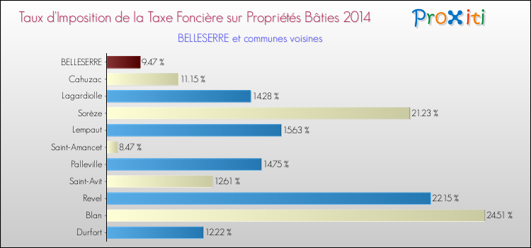 Taux d'imposition de la taxe foncière sur le bati 2014 pour BELLESERRE et les communes proches Comparaison des taux d'imposition de la taxe foncière sur le bati 2014 pour BELLESERRE et les communes voisines