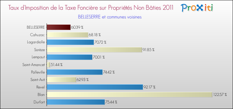 Taux d'imposition de la taxe foncière sur les immeubles et terrains non batis 2011 pour BELLESERRE et les communes proches Comparaison des taux d'imposition de la taxe foncière sur les immeubles et terrains non batis 2011 pour BELLESERRE et les communes voisines