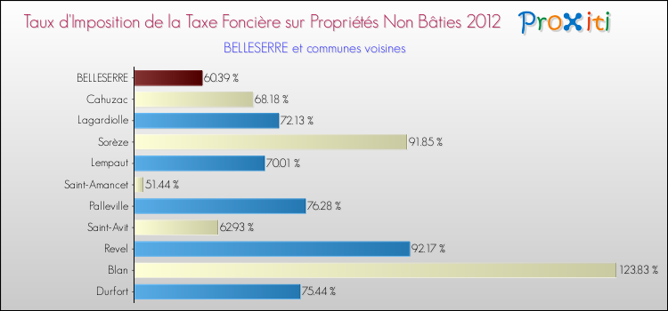 Taux d'imposition de la taxe foncière sur les immeubles et terrains non batis 2012 pour BELLESERRE et les communes proches Comparaison des taux d'imposition de la taxe foncière sur les immeubles et terrains non batis 2012 pour BELLESERRE et les communes voisines