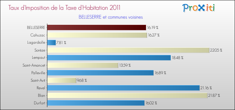 Taux d'imposition de la taxe d'habitation 2011 pour BELLESERRE et les communes proches Comparaison des taux d'imposition de la taxe d'habitation 2011 pour BELLESERRE et les communes voisines