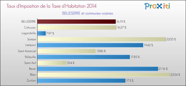 Taux d'imposition de la taxe d'habitation 2014 pour BELLESERRE et les communes proches Comparaison des taux d'imposition de la taxe d'habitation 2014 pour BELLESERRE et les communes voisines