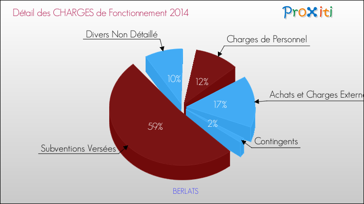 Décomposition des Charges de Fonctionnement 2014 de la commune de BERLATS Charges de Fonctionnement 2014 pour la commune de BERLATS