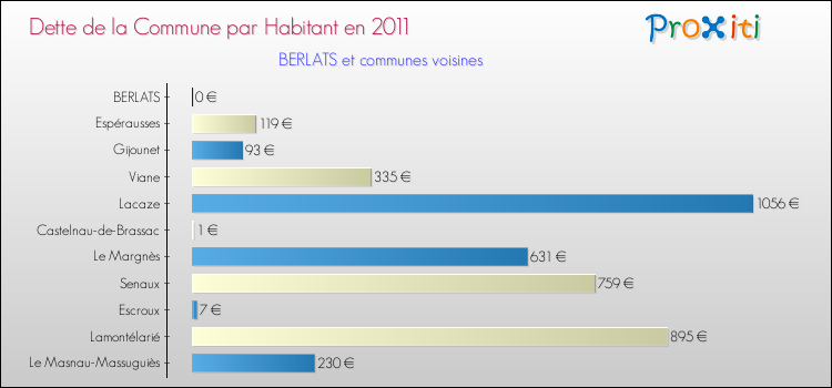 Dette par habitant de la commune en 2011 pour BERLATS et les communes proches Comparaison de la dette par habitant de la commune en 2011 pour BERLATS et les communes voisines