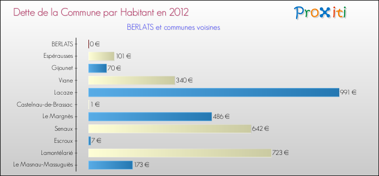 Dette par habitant de la commune en 2012 pour BERLATS et les communes proches Comparaison de la dette par habitant de la commune en 2012 pour BERLATS et les communes voisines