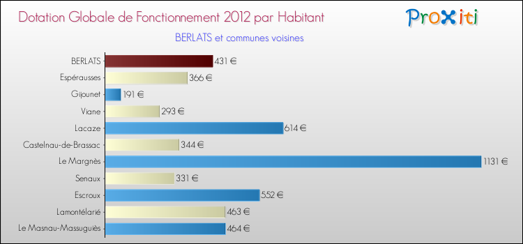 Montant des dotations globales de fonctionnement DGF par Habitant pour BERLATS et les communes proches Comparaison des des dotations globales de fonctionnement DGF par habitant pour BERLATS et les communes voisines