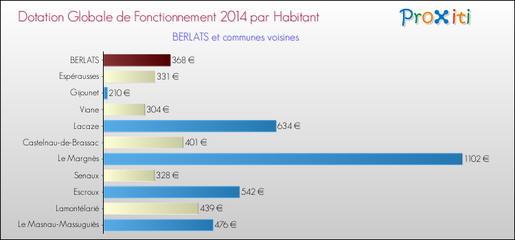 Montant des dotations globales de fonctionnement DGF par Habitant pour BERLATS et les communes proches en 2014. Comparaison des des dotations globales de fonctionnement DGF par habitant pour BERLATS et les communes voisines en 2014.