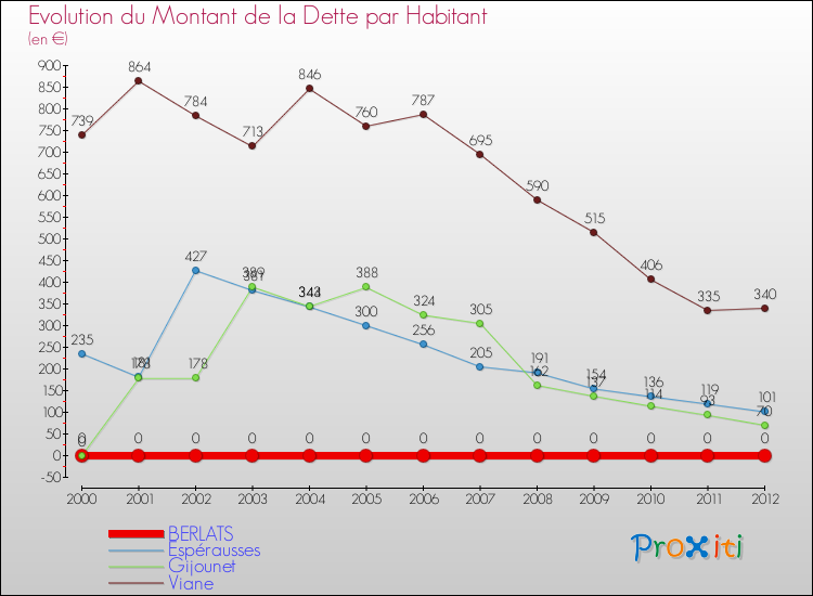 Evolution de la dette par habitant pour la commune de BERLATS et les communes proches de 2000 à 2012 Comparaison de la dette par habitant pour BERLATS et les communes voisines de 2000 à 2012
