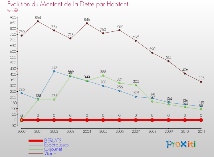 Evolution de la dette par habitant pour la commune de BERLATS et les communes proches Comparaison de la dette par habitant pour BERLATS et les communes voisines
