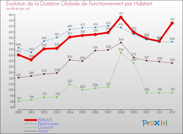 Evolution et montant de la dotation globale de fonctionnement par Habitant pour BERLATS et les communes proches Comparaison des dotations globales de fonctionnement par habitant pour BERLATS et les communes voisines