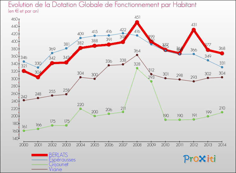 Evolution et montant de la dotation globale de fonctionnement par Habitant pour BERLATS et les communes proches de 2000 à 2014. Comparaison des dotations globales de fonctionnement par habitant pour BERLATS et les communes voisines de 2000 à 2014.