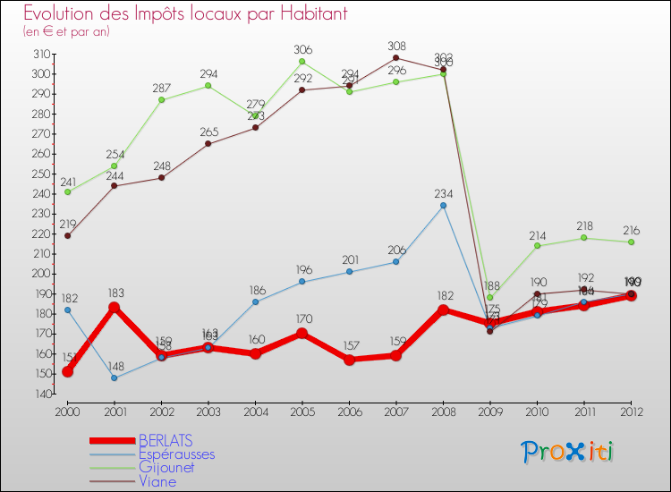 Evolution et montant des impôts locaux par Habitant pour BERLATS et les communes proches Comparaison des impôts locaux par habitant pour BERLATS et les communes voisines