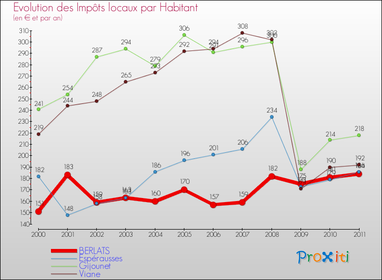Evolution et montant des impôts locaux par Habitant pour BERLATS et les communes proches Comparaison des impôts locaux par habitant pour BERLATS et les communes voisines