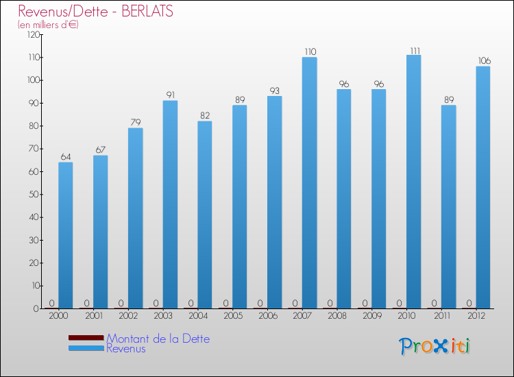 Evolution comparée de la dette et des revenus pour la commune de BERLATS de 2000 à 2012 Comparaison de la dette et des revenus pour BERLATS de 2000 à 2012