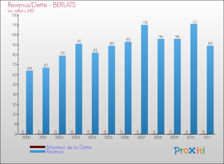 Evolution comparée de la dette et des revenus pour la commune de BERLATS de 2000 à 2011 Comparaison de la dette et des revenus pour BERLATS de 2000 à 2011