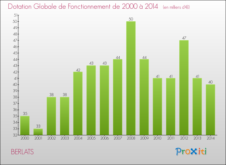 Evolution du montant de la Dotation Globale de Fonctionnement pour la commune de BERLATS de 2000 à 2014 Evolution du montant de la Dotation Globale de Fonctionnement pour BERLATS de 2000 à 2014