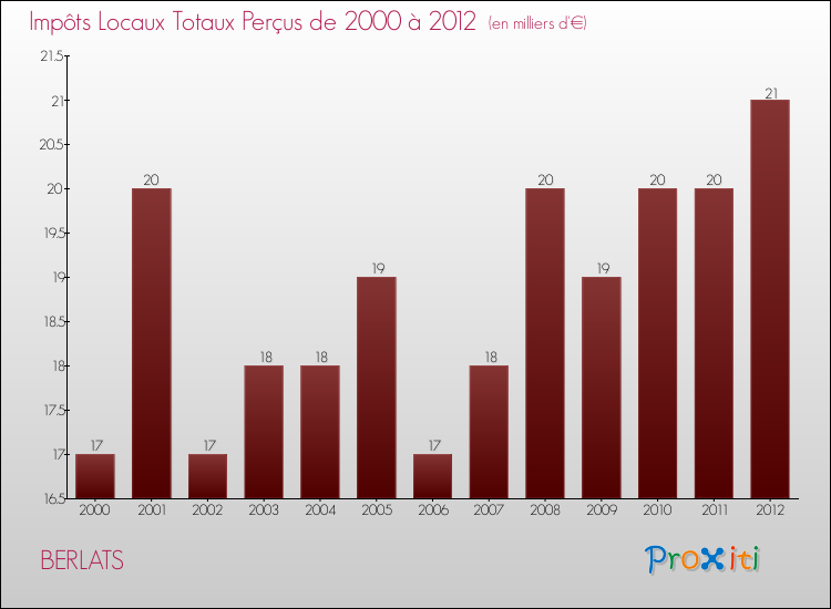 Evolution des Impôts Locaux pour la commune de BERLATS de 2000 à 2012 Evolution des Impôts Locaux pour BERLATS de 2000 à 2012