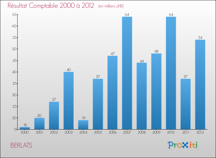 Evolution du résultat comptable pour la commune de BERLATS de 2000 à 2012 Evolution du résultat comptable pour BERLATS de 2000 à 2012