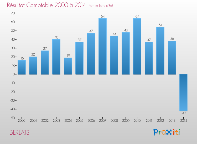 Evolution du résultat comptable pour la commune de BERLATS de 2000 à 2014 Evolution du résultat comptable pour BERLATS de 2000 à 2014