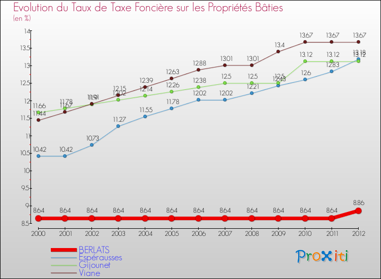 Evolution du taux de la taxe foncière sur le bati pour BERLATS et les communes proches de 2000 à 2012 Comparaison des taux de taxe foncière sur le bati pour BERLATS et les communes voisines de 2000 à 2012