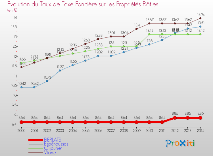 Evolution du taux de la taxe foncière sur le bati pour BERLATS et les communes proches de 2000 à 2014 Comparaison des taux de taxe foncière sur le bati pour BERLATS et les communes voisines de 2000 à 2014