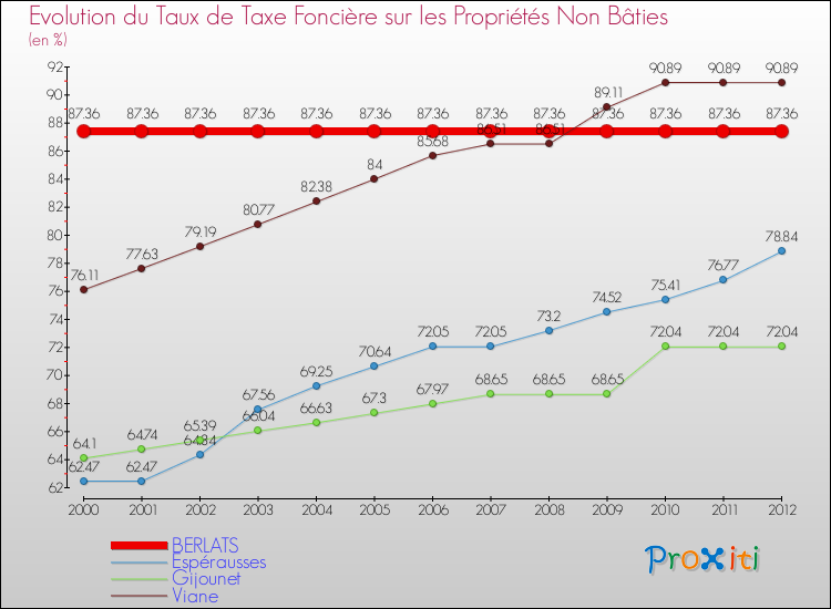 Evolution du taux de la taxe foncière sur les immeubles et terrains non batis pour BERLATS et les communes proches de 2000 à 2012 Comparaison des taux de la taxe foncière sur les immeubles et terrains non batis pour BERLATS et les communes voisines de 2000 à 2012