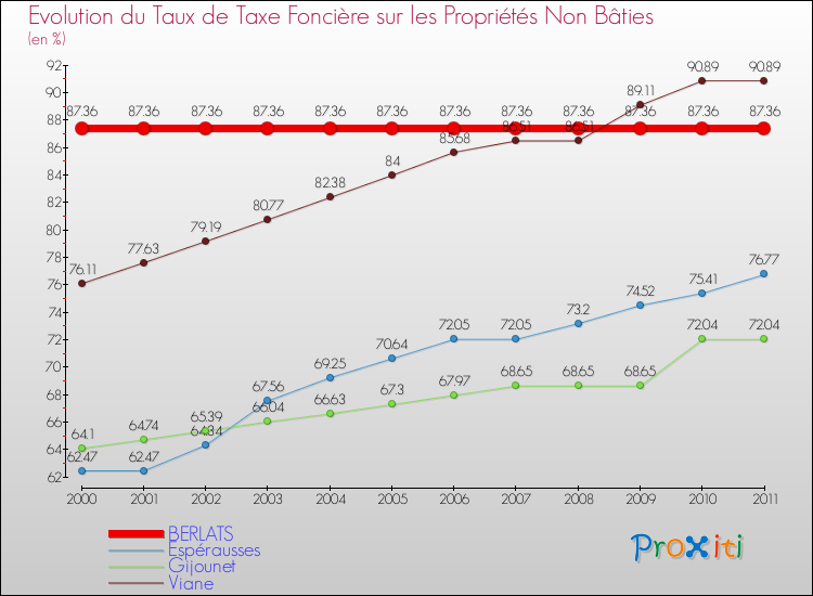 Evolution du taux de la taxe foncière sur les immeubles et terrains non batis pour BERLATS et les communes proches Comparaison des taux de la taxe foncière sur les immeubles et terrains non batis pour BERLATS et les communes voisines