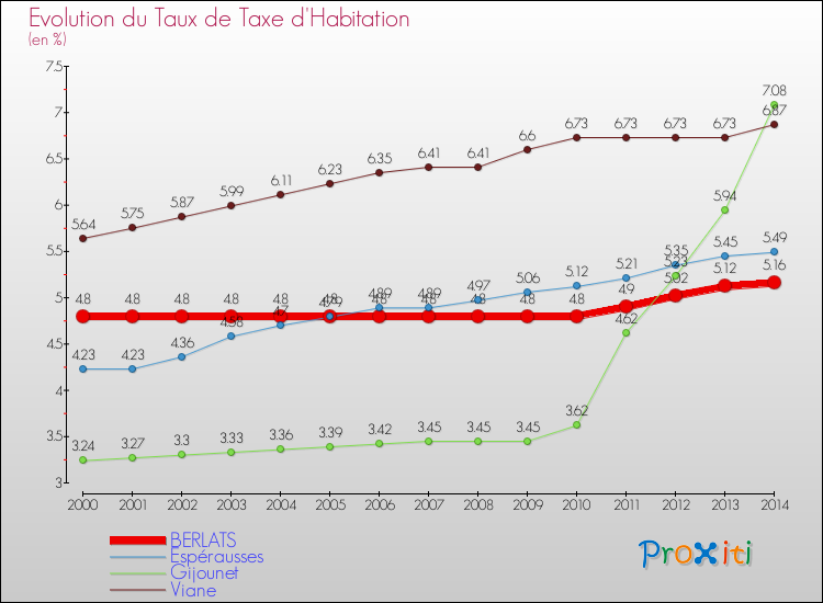 Evolution du taux de la taxe d'habitation pour BERLATS et les communes proches de 2000 à 2014 Comparaison des taux de la taxe d'habitation pour BERLATS et les communes voisines de 2000 à 2014
