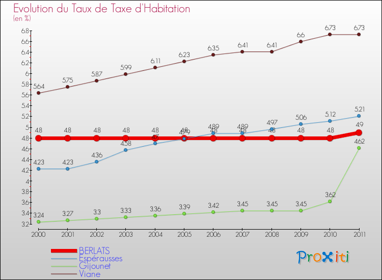 Evolution du taux de la taxe d'habitation pour BERLATS et les communes proches Comparaison des taux de la taxe d'habitation pour BERLATS et les communes voisines