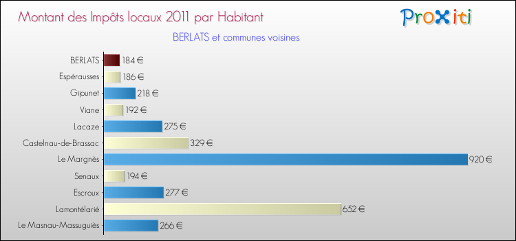 Montant des impôts locaux par Habitant pour BERLATS et les communes proches Comparaison des impôts locaux par habitant pour BERLATS et les communes voisines