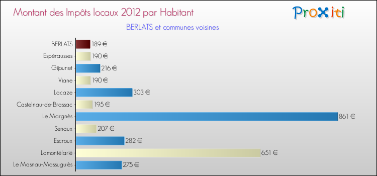 Montant des impôts locaux par Habitant pour BERLATS et les communes proches Comparaison des impôts locaux par habitant pour BERLATS et les communes voisines