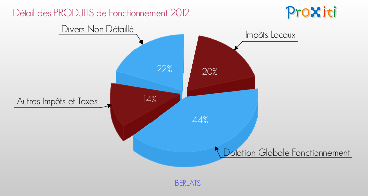 Décomposition du Budget de Fonctionnement 2012 de la commune de BERLATS Budget de Fonctionnement 2012 pour la commune de BERLATS