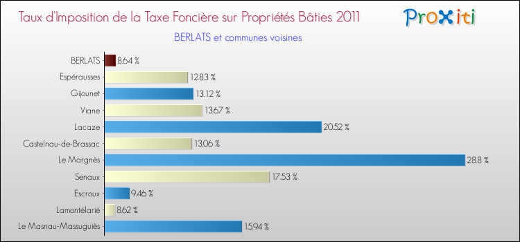 Taux d'imposition de la taxe foncière sur le bati 2011 pour BERLATS et les communes proches Comparaison des taux d'imposition de la taxe foncière sur le bati 2011 pour BERLATS et les communes voisines