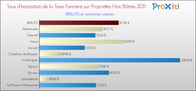 Taux d'imposition de la taxe foncière sur les immeubles et terrains non batis 2011 pour BERLATS et les communes proches Comparaison des taux d'imposition de la taxe foncière sur les immeubles et terrains non batis 2011 pour BERLATS et les communes voisines