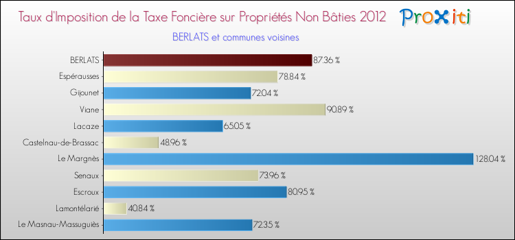 Taux d'imposition de la taxe foncière sur les immeubles et terrains non batis 2012 pour BERLATS et les communes proches Comparaison des taux d'imposition de la taxe foncière sur les immeubles et terrains non batis 2012 pour BERLATS et les communes voisines