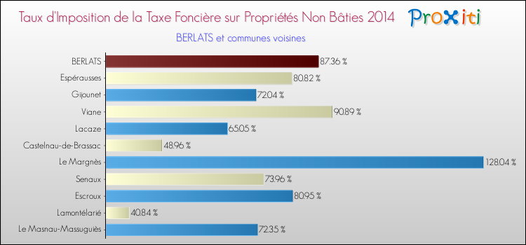 Taux d'imposition de la taxe foncière sur les immeubles et terrains non batis 2014 pour BERLATS et les communes proches Comparaison des taux d'imposition de la taxe foncière sur les immeubles et terrains non batis 2014 pour BERLATS et les communes voisines
