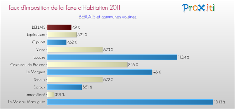Taux d'imposition de la taxe d'habitation 2011 pour BERLATS et les communes proches Comparaison des taux d'imposition de la taxe d'habitation 2011 pour BERLATS et les communes voisines