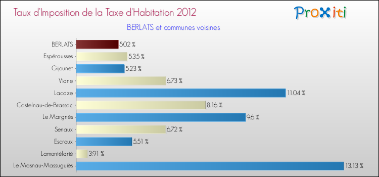 Taux d'imposition de la taxe d'habitation 2012 pour BERLATS et les communes proches Comparaison des taux d'imposition de la taxe d'habitation 2012 pour BERLATS et les communes voisines