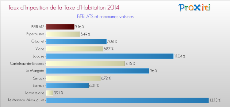 Taux d'imposition de la taxe d'habitation 2014 pour BERLATS et les communes proches Comparaison des taux d'imposition de la taxe d'habitation 2014 pour BERLATS et les communes voisines