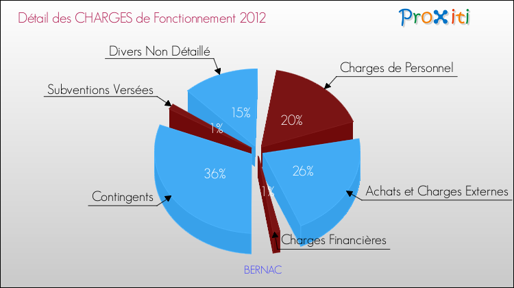 Décomposition des Charges de Fonctionnement 2012 de la commune de BERNAC Charges de Fonctionnement 2012 pour la commune de BERNAC