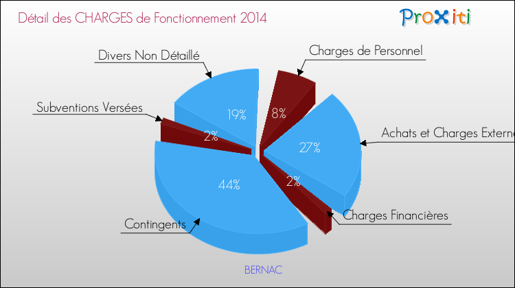 Décomposition des Charges de Fonctionnement 2014 de la commune de BERNAC Charges de Fonctionnement 2014 pour la commune de BERNAC