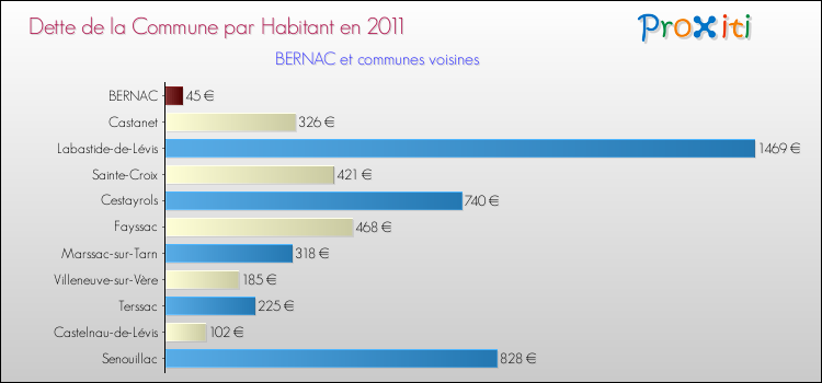 Dette par habitant de la commune en 2011 pour BERNAC et les communes proches Comparaison de la dette par habitant de la commune en 2011 pour BERNAC et les communes voisines