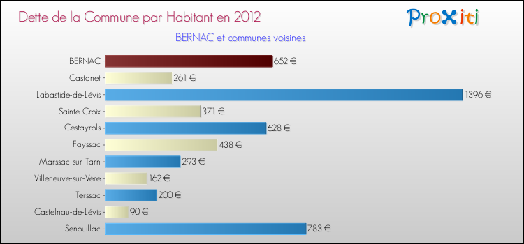 Dette par habitant de la commune en 2012 pour BERNAC et les communes proches Comparaison de la dette par habitant de la commune en 2012 pour BERNAC et les communes voisines