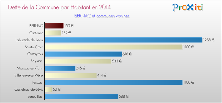Dette par habitant de la commune en 2014 pour BERNAC et les communes proches Comparaison de la dette par habitant de la commune en 2014 pour BERNAC et les communes voisines