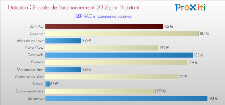 Montant des dotations globales de fonctionnement DGF par Habitant pour BERNAC et les communes proches Comparaison des des dotations globales de fonctionnement DGF par habitant pour BERNAC et les communes voisines