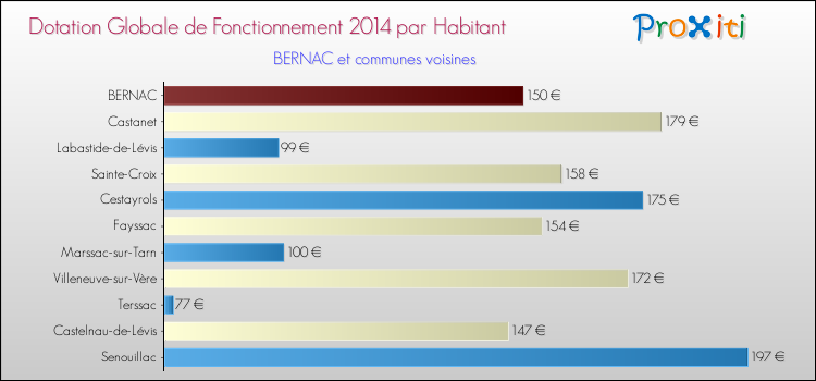 Montant des dotations globales de fonctionnement DGF par Habitant pour BERNAC et les communes proches en 2014. Comparaison des des dotations globales de fonctionnement DGF par habitant pour BERNAC et les communes voisines en 2014.