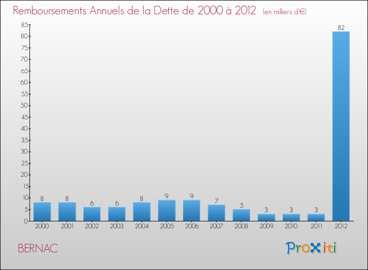 Evolution de l'annuité de la dette pour la commune de BERNAC de 2000 à 2012 Annuités de la dette pour BERNAC de 2000 à 2012